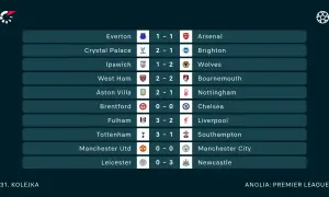 Wyniki 31. kolejki angielskiej Premier League: Everton 1-1 Arsenal, Ipswich 1-2 Wolves, Fulham 3-2 Liverpool, Leicester 0-3 Newcastle.