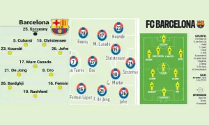 FC Barcelona: schemat wyjściowy i rezerwowi gracze na nadchodzące rozgrywki. Na boisku m.in. Szczesny, Kounde, Christensen, De Jong.