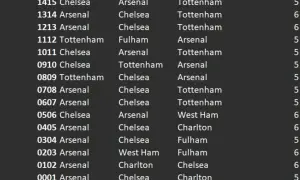 Wyniki meczów angielskich klubów piłkarskich z Londynu: Arsenal, Chelsea, Tottenham.