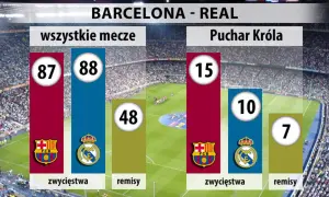 Statystyki meczów Barcelona - Real: 87 zwycięstw Barcelony, 88 Realu, 48 remisów. W Pucharze Króla: 15 wygranych Barcelony, 10 Realu, 7 remisów.