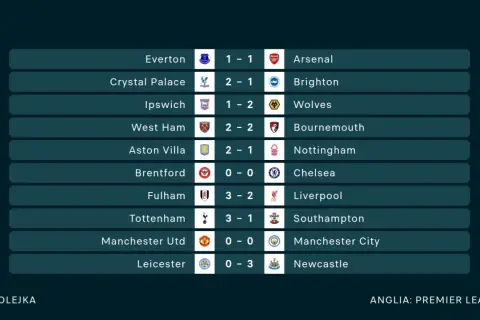 Wyniki 31. kolejki angielskiej Premier League: Everton 1-1 Arsenal, Ipswich 1-2 Wolves, Fulham 3-2 Liverpool, Leicester 0-3 Newcastle.