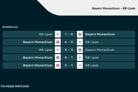 Historia meczów Bundesligi: Bayern Monachium vs RB Lipsk. Wyniki: 1-5, 6-0, 3-3, 5-1, 2-1.