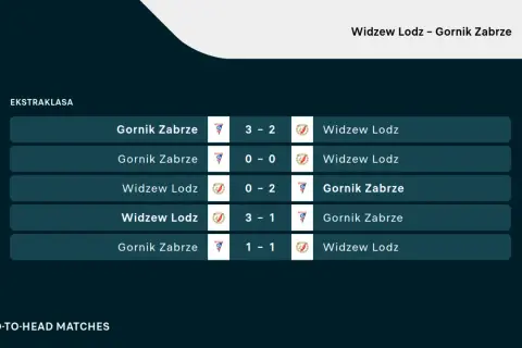 Historia meczów Widzew Łódź – Górnik Zabrze w Ekstraklasie: 3-2, 0-0, 0-2, 3-1, 1-1.