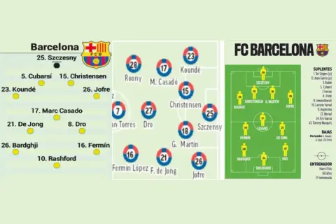 FC Barcelona: schemat wyjściowy i rezerwowi gracze na nadchodzące rozgrywki. Na boisku m.in. Szczesny, Kounde, Christensen, De Jong.