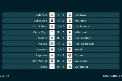Wyniki 33. kolejki hiszpańskiej La Ligi: Valencia 1-1 Espanyol, Barcelona 1-0 Mallorca, Betis 5-1 Valladolid.