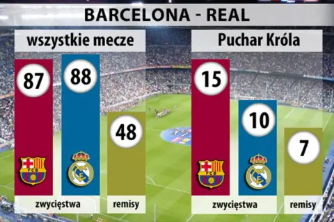 Statystyki meczów Barcelona - Real: 87 zwycięstw Barcelony, 88 Realu, 48 remisów. W Pucharze Króla: 15 wygranych Barcelony, 10 Realu, 7 remisów.
