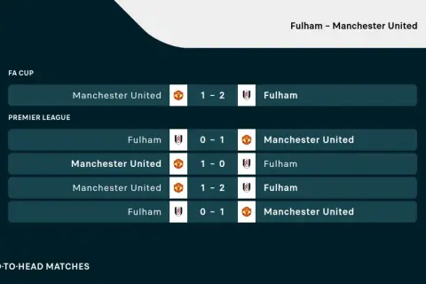 Wyniki meczów Manchester United z Fulham: Puchar Anglii (1-2), Premier League (0-1, 1-0, 1-2, 0-1).