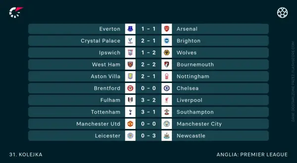 Wyniki 31. kolejki angielskiej Premier League: Everton 1-1 Arsenal, Ipswich 1-2 Wolves, Fulham 3-2 Liverpool, Leicester 0-3 Newcastle.