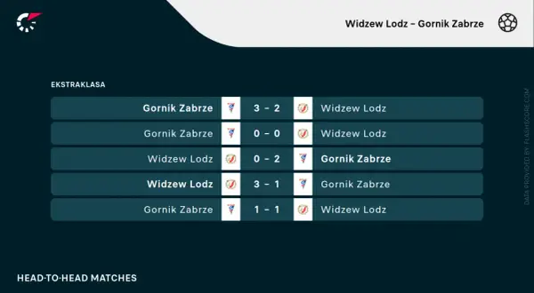 Historia meczów Widzew Łódź – Górnik Zabrze w Ekstraklasie: 3-2, 0-0, 0-2, 3-1, 1-1.