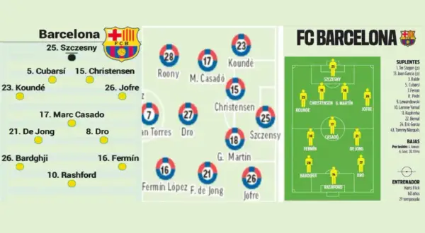 FC Barcelona: schemat wyjściowy i rezerwowi gracze na nadchodzące rozgrywki. Na boisku m.in. Szczesny, Kounde, Christensen, De Jong.