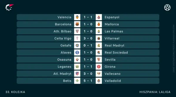 Wyniki 33. kolejki hiszpańskiej La Ligi: Valencia 1-1 Espanyol, Barcelona 1-0 Mallorca, Betis 5-1 Valladolid.