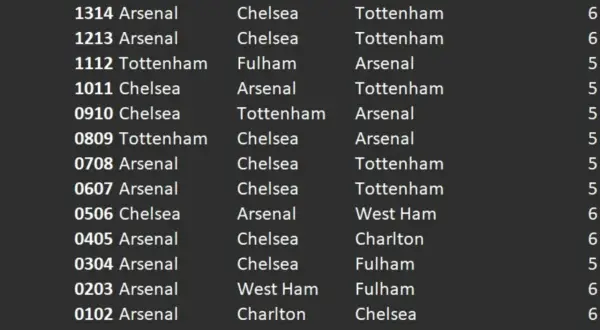 Wyniki meczów angielskich klubów piłkarskich z Londynu: Arsenal, Chelsea, Tottenham.