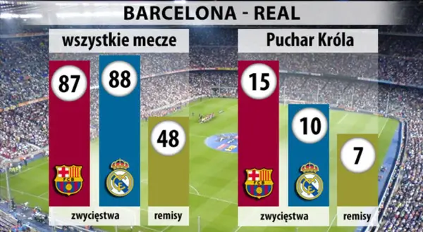 Statystyki meczów Barcelona - Real: 87 zwycięstw Barcelony, 88 Realu, 48 remisów. W Pucharze Króla: 15 wygranych Barcelony, 10 Realu, 7 remisów.