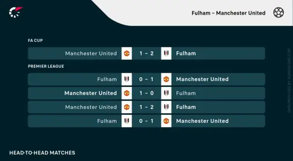 Wyniki meczów Manchester United z Fulham: Puchar Anglii (1-2), Premier League (0-1, 1-0, 1-2, 0-1).
