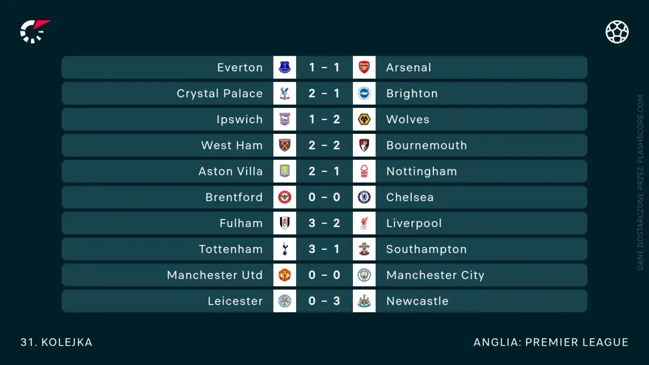 Wyniki 31. kolejki angielskiej Premier League: Everton 1-1 Arsenal, Ipswich 1-2 Wolves, Fulham 3-2 Liverpool, Leicester 0-3 Newcastle.