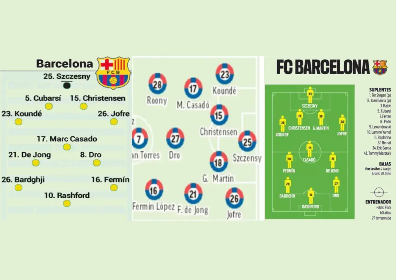 FC Barcelona: schemat wyjściowy i rezerwowi gracze na nadchodzące rozgrywki. Na boisku m.in. Szczesny, Kounde, Christensen, De Jong.