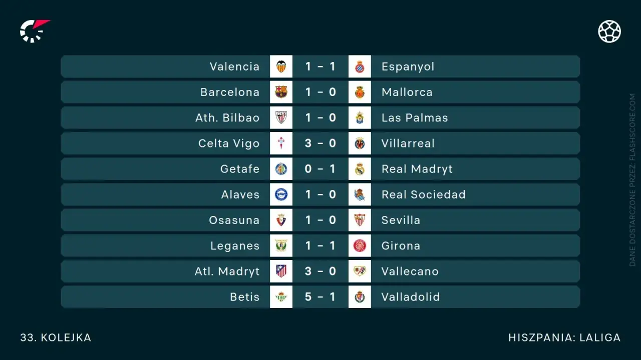 Wyniki 33. kolejki hiszpańskiej La Ligi: Valencia 1-1 Espanyol, Barcelona 1-0 Mallorca, Betis 5-1 Valladolid.
