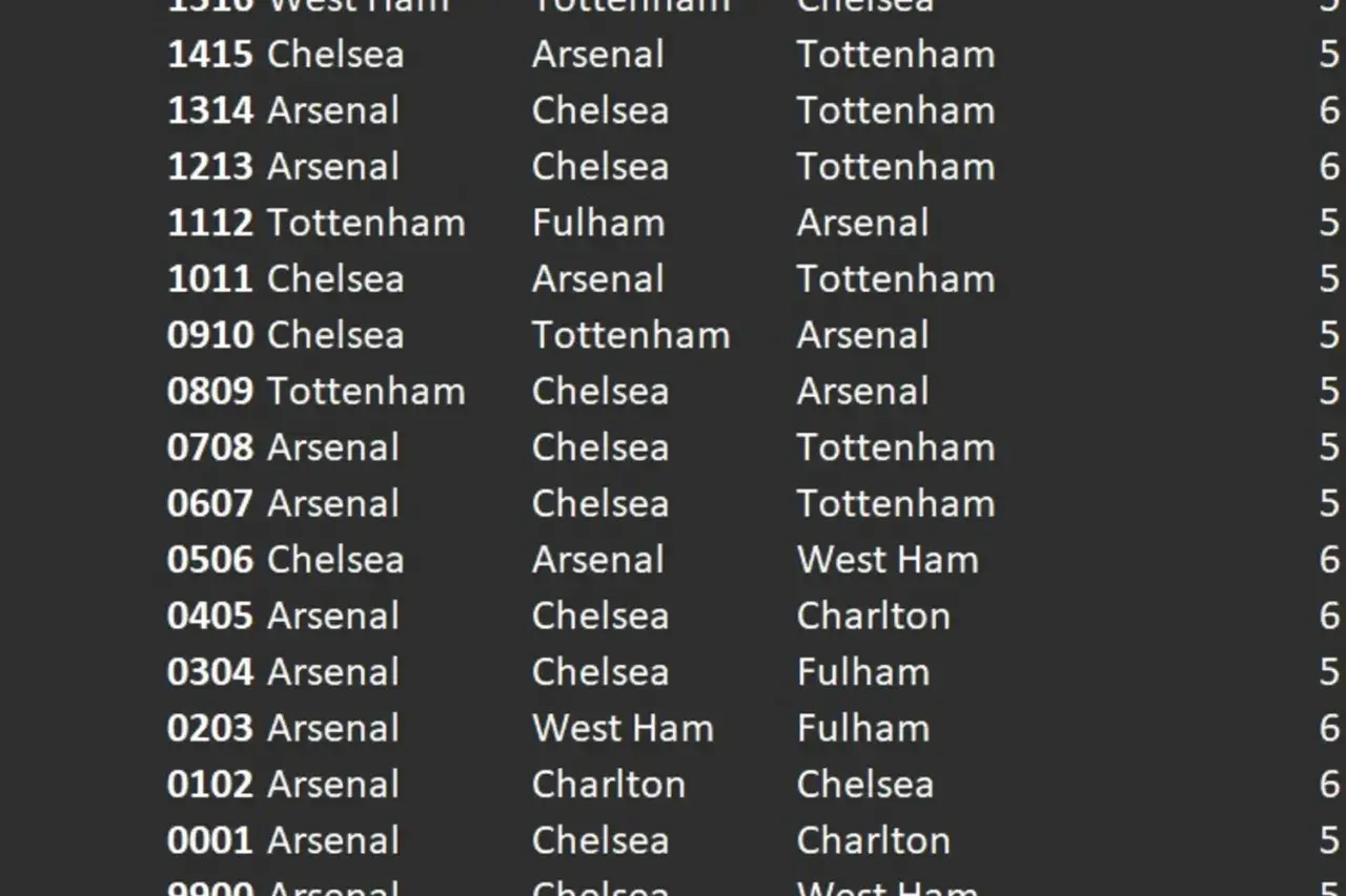 Wyniki meczów angielskich klubów piłkarskich z Londynu: Arsenal, Chelsea, Tottenham.