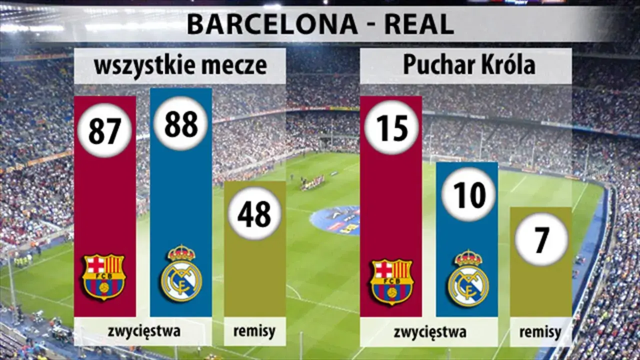 Statystyki meczów Barcelona - Real: 87 zwycięstw Barcelony, 88 Realu, 48 remisów. W Pucharze Króla: 15 wygranych Barcelony, 10 Realu, 7 remisów.