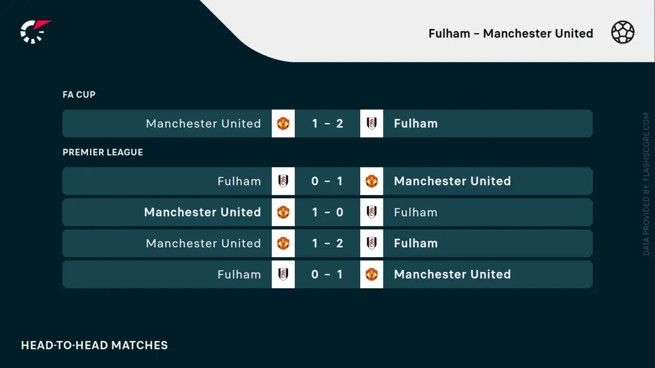 Wyniki meczów Manchester United z Fulham: Puchar Anglii (1-2), Premier League (0-1, 1-0, 1-2, 0-1).