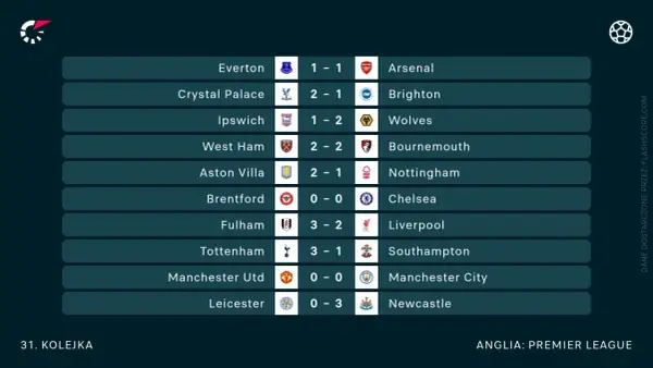 Wyniki 31. kolejki angielskiej Premier League: Everton 1-1 Arsenal, Ipswich 1-2 Wolves, Fulham 3-2 Liverpool, Leicester 0-3 Newcastle.
