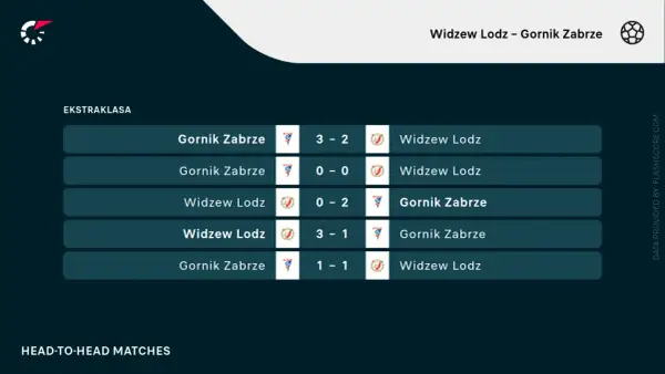 Historia meczów Widzew Łódź – Górnik Zabrze w Ekstraklasie: 3-2, 0-0, 0-2, 3-1, 1-1.