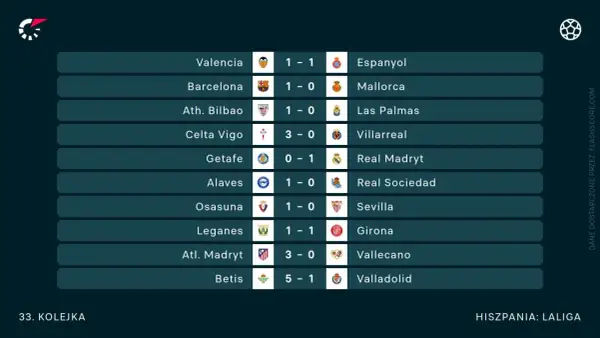 Wyniki 33. kolejki hiszpańskiej La Ligi: Valencia 1-1 Espanyol, Barcelona 1-0 Mallorca, Betis 5-1 Valladolid.