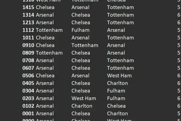 Wyniki meczów angielskich klubów piłkarskich z Londynu: Arsenal, Chelsea, Tottenham.